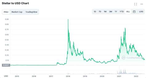 xlm staking|xlm price coin price.